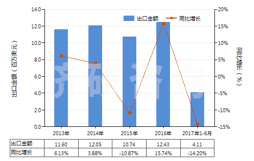 2013-2017年6月中國獸用疫苗(HS30023000)出口總額及增速統(tǒng)計
